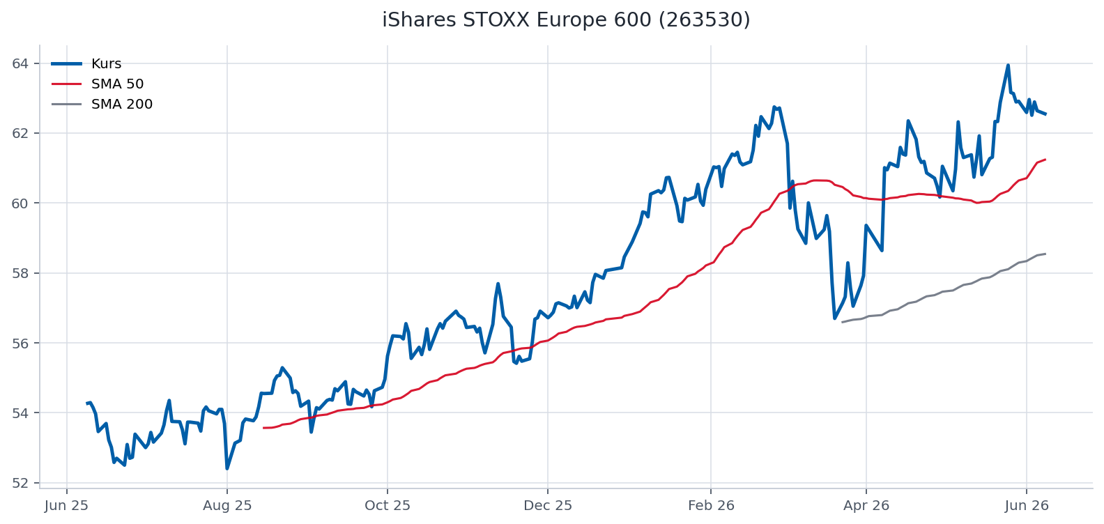 Chart iShares STOXX Europe 600