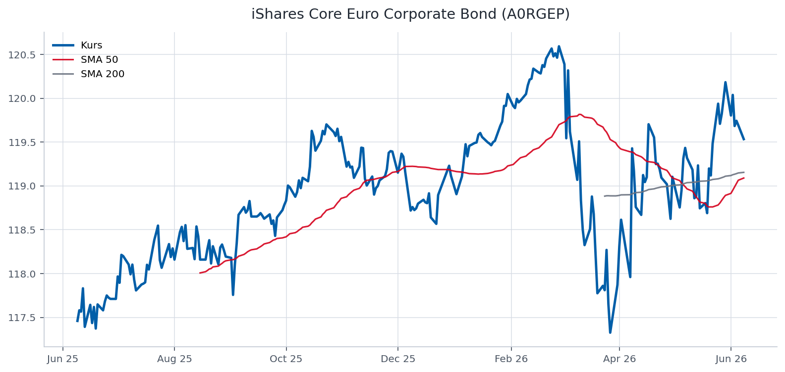 Chart iShares Core Euro Corporate Bond
