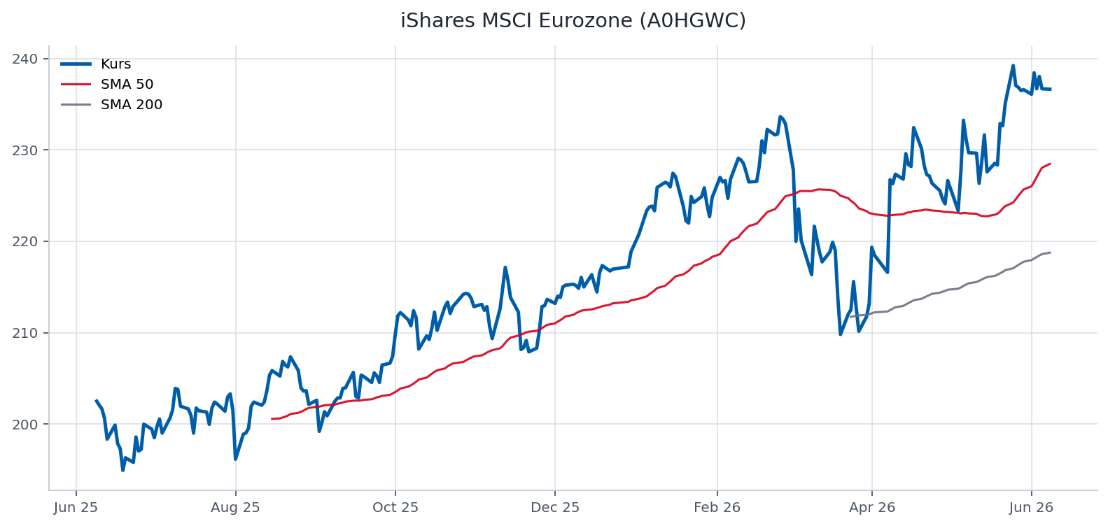 Chart iShares MSCI Eurozone